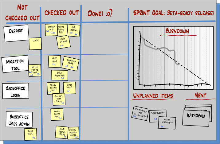 Troubled sprint backlog